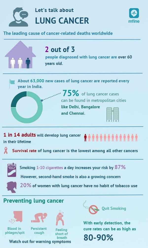 Lung cancer facts mfine