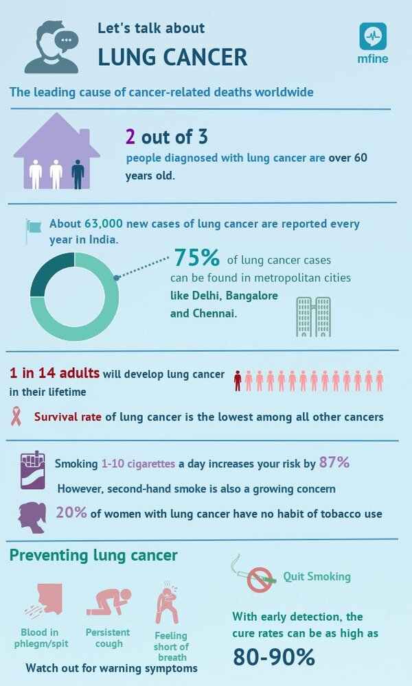 These Reasons May Increase Your Risk Of Lung Cancer | MFine