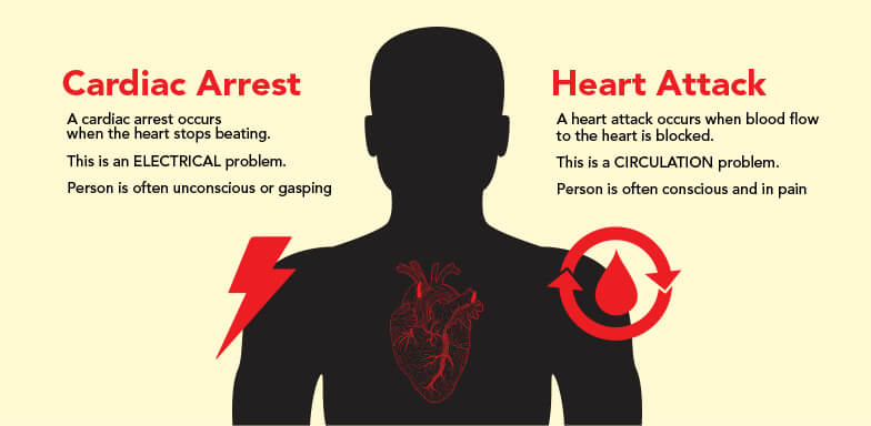 difference between cardiac arrest and heart attack