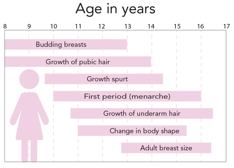 Early And Delayed Puberty Northside Gynaecology Kedron North Lakes