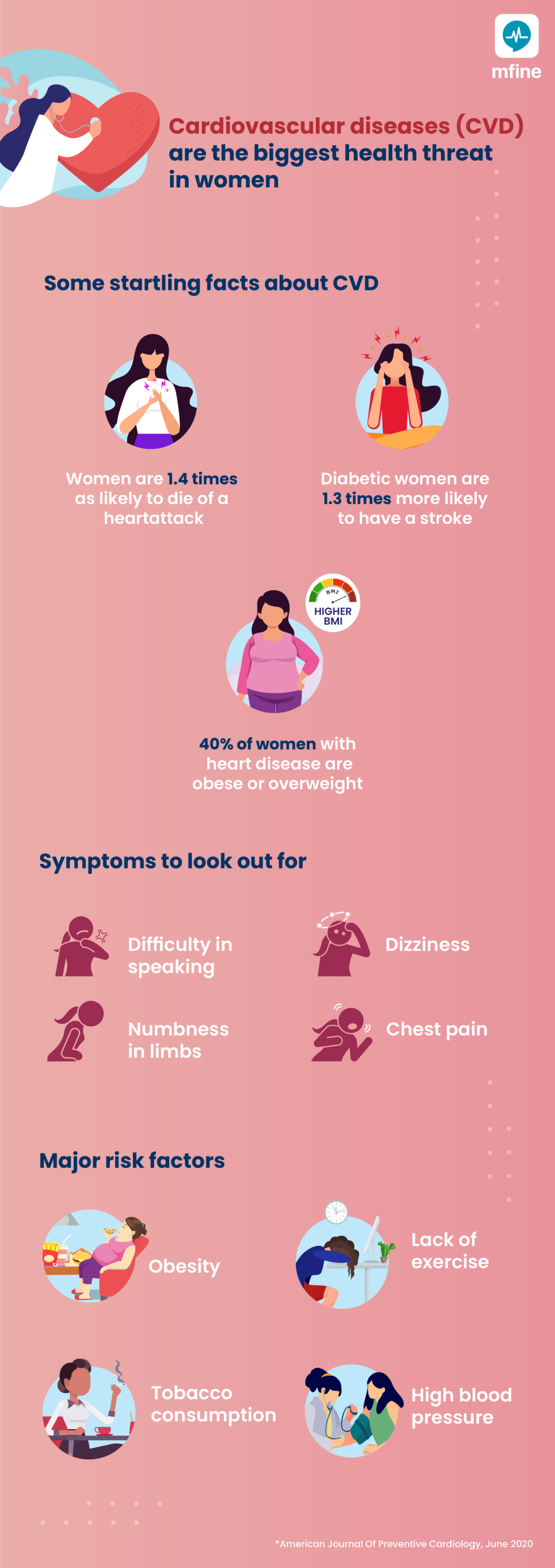 Women Have Higher Risk Of Coronary Artery Disease Than Men: Study