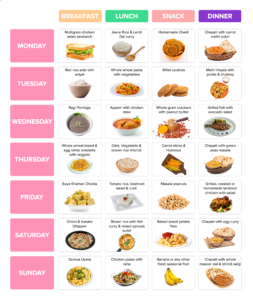 PCOS Diet Plan | Sample Indian Veg & Non-Veg Diet Plan | MFine