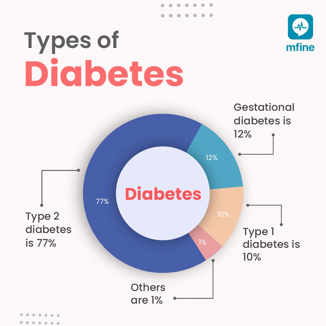Diabetes in India Symptoms, Diagnosis, Causes & Treatment MFine